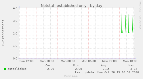 Netstat, established only