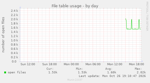 File table usage