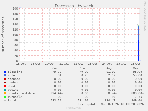 Processes