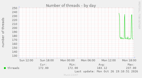 Number of threads