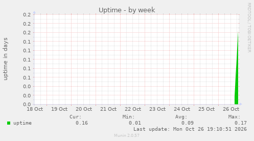 Uptime