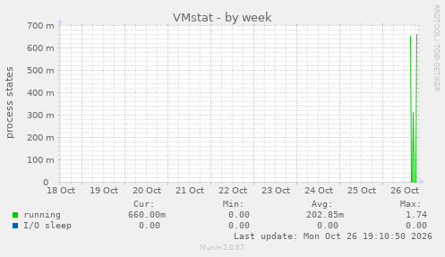 VMstat
