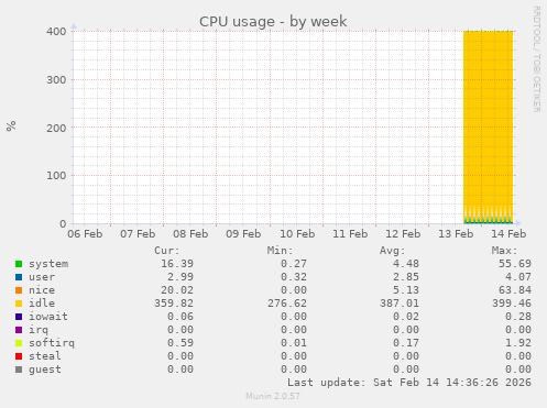 CPU usage