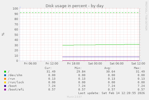 Disk usage in percent