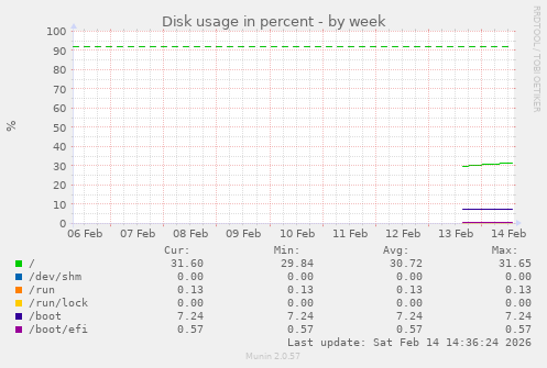 Disk usage in percent