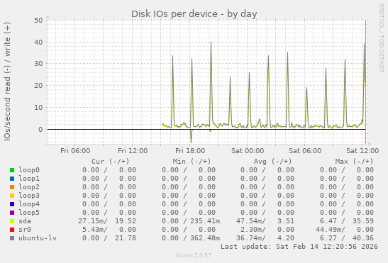 Disk IOs per device