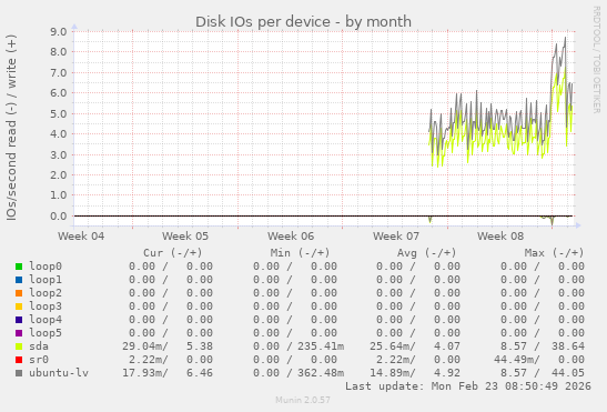 Disk IOs per device