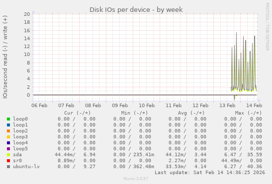 Disk IOs per device