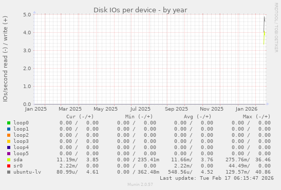 Disk IOs per device
