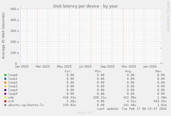 Disk latency per device