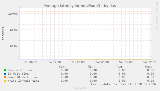 Average latency for /dev/loop3