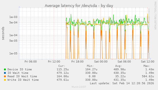 Average latency for /dev/sda