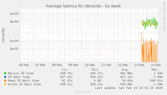 Average latency for /dev/sda