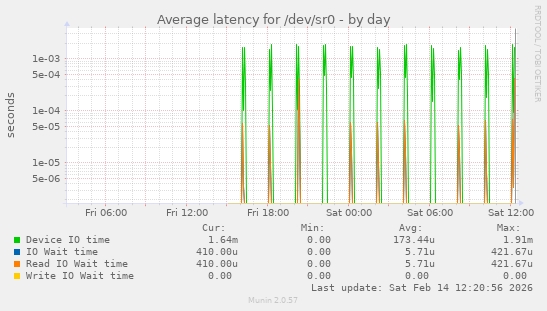 Average latency for /dev/sr0