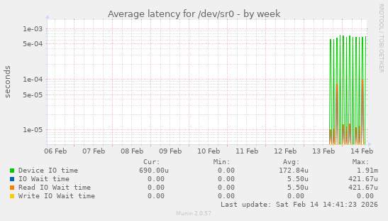 Average latency for /dev/sr0