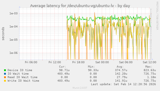 Average latency for /dev/ubuntu-vg/ubuntu-lv