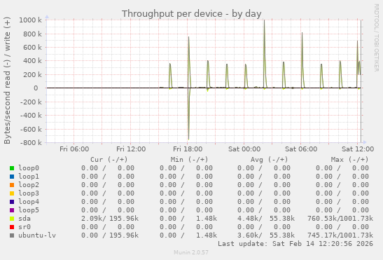 Throughput per device