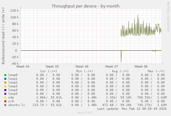 Throughput per device