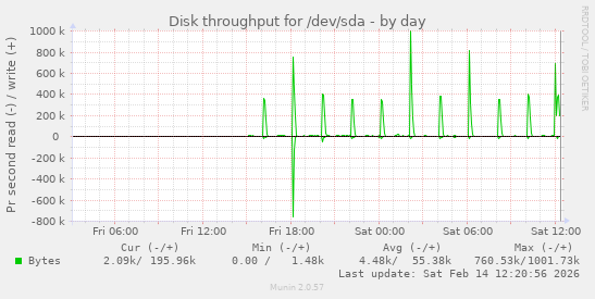 Disk throughput for /dev/sda