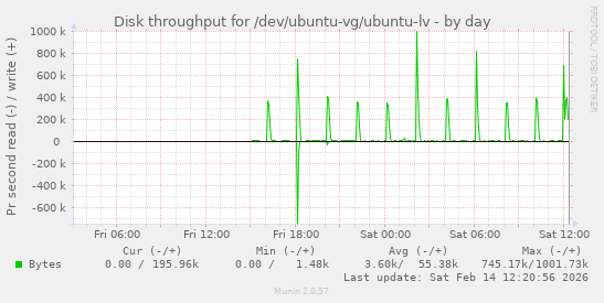 Disk throughput for /dev/ubuntu-vg/ubuntu-lv
