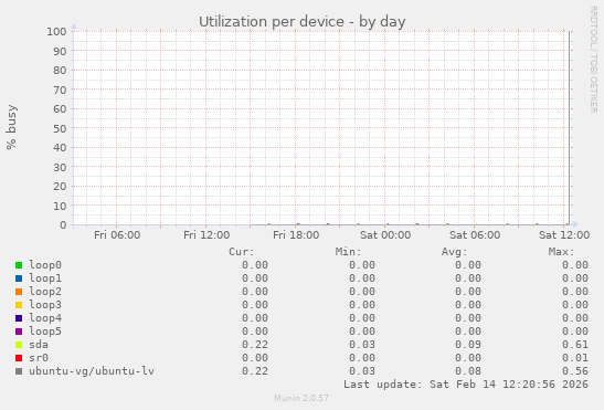 Utilization per device