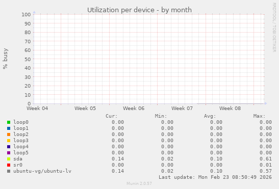 Utilization per device