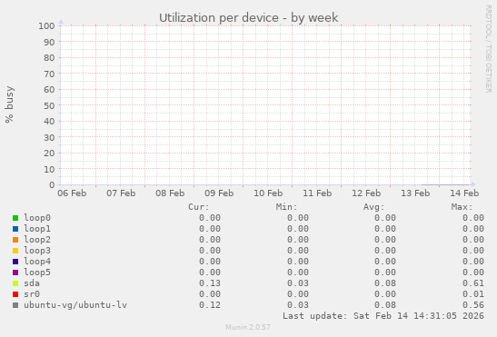 Utilization per device