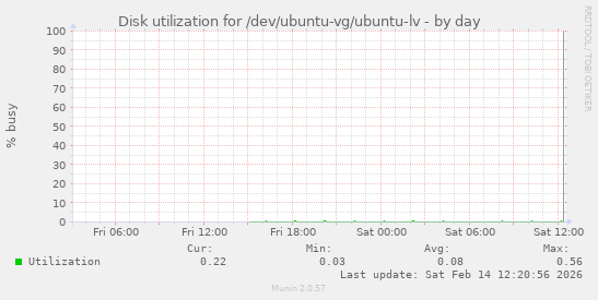 Disk utilization for /dev/ubuntu-vg/ubuntu-lv