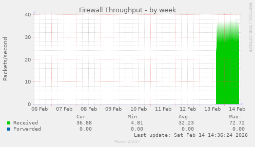 Firewall Throughput
