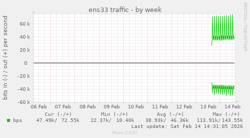 ens33 traffic