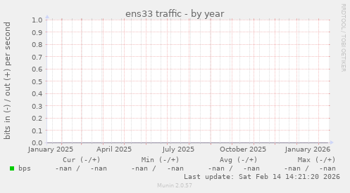 ens33 traffic