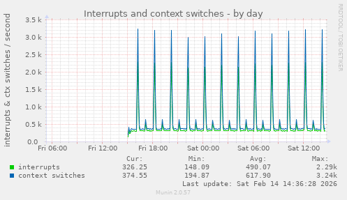 Interrupts and context switches