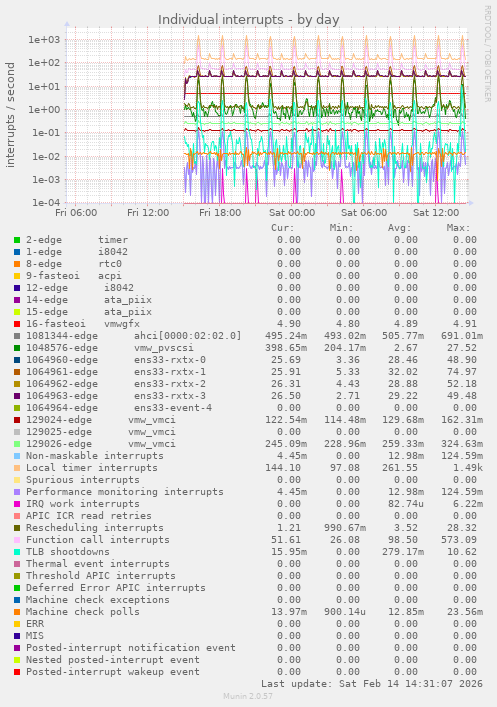 Individual interrupts