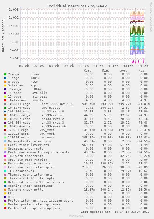 Individual interrupts