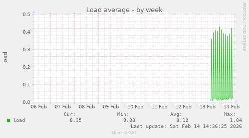 Load average