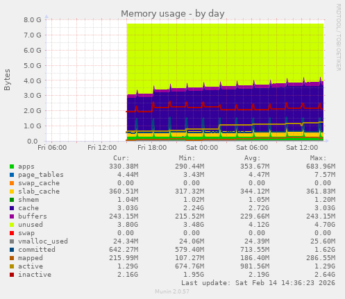 Memory usage