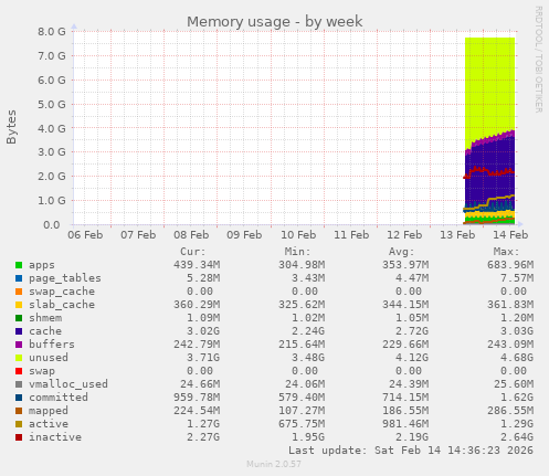 Memory usage