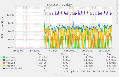 Netstat