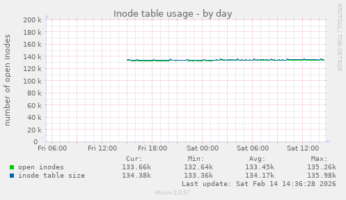 Inode table usage