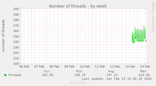 Number of threads