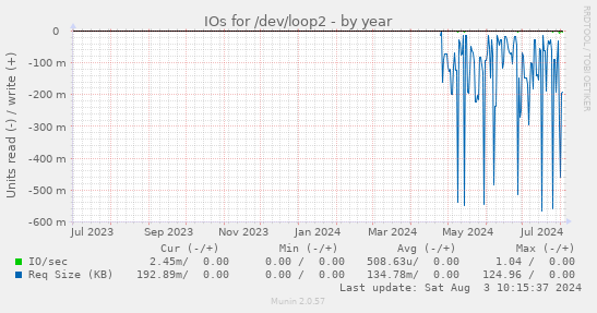 IOs for /dev/loop2