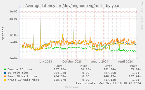 Average latency for /dev/ringnode-vg/root