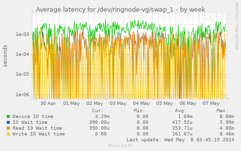 Average latency for /dev/ringnode-vg/swap_1