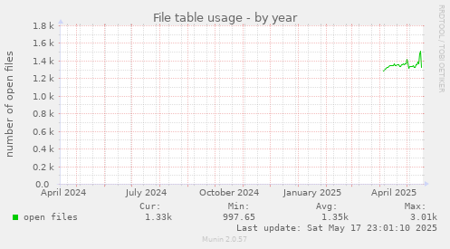 File table usage