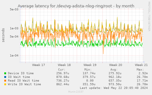 Average latency for /dev/vg-adista-nlog-ring/root