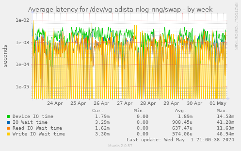 Average latency for /dev/vg-adista-nlog-ring/swap