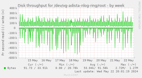 Disk throughput for /dev/vg-adista-nlog-ring/root