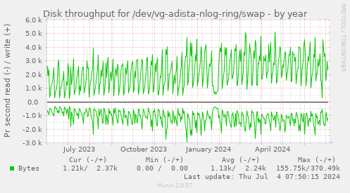 Disk throughput for /dev/vg-adista-nlog-ring/swap