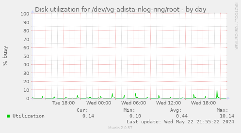Disk utilization for /dev/vg-adista-nlog-ring/root