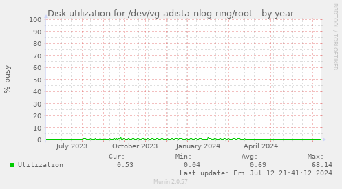 Disk utilization for /dev/vg-adista-nlog-ring/root